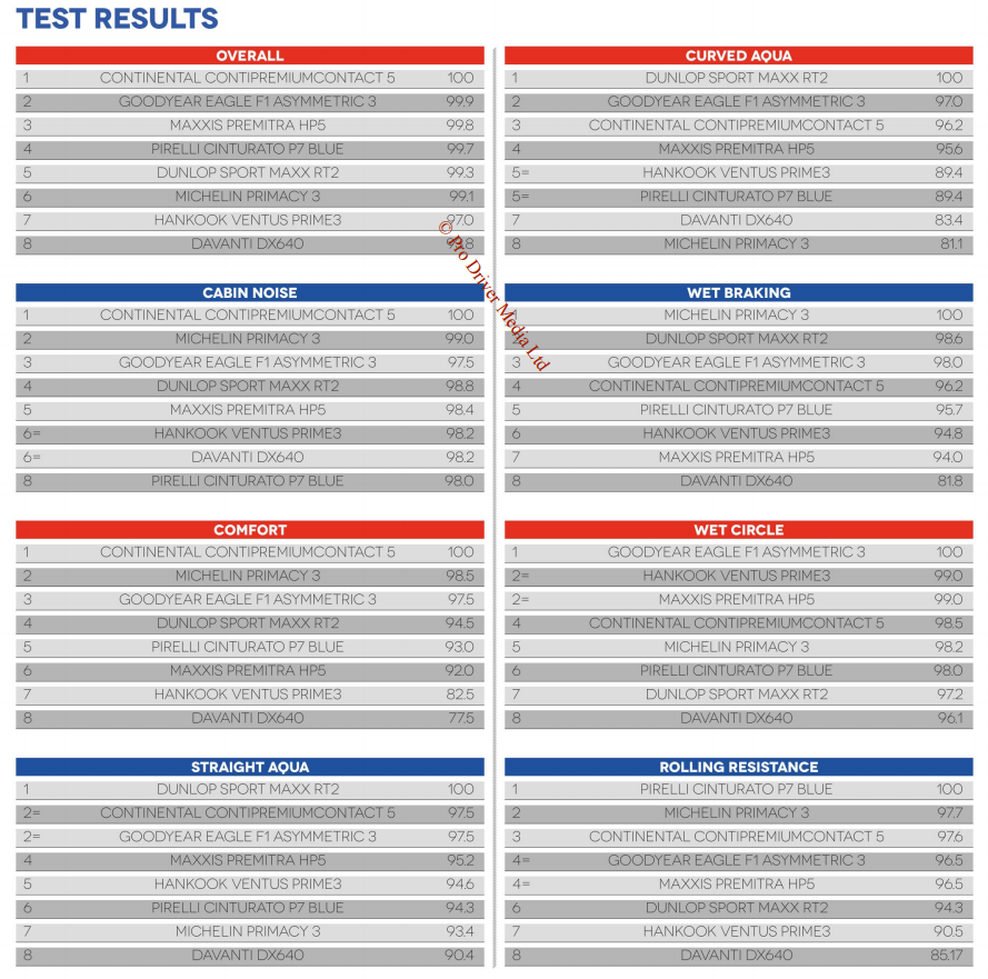 Результаты теста шин журналом Professional Driver на полигоне Contidrom 2016