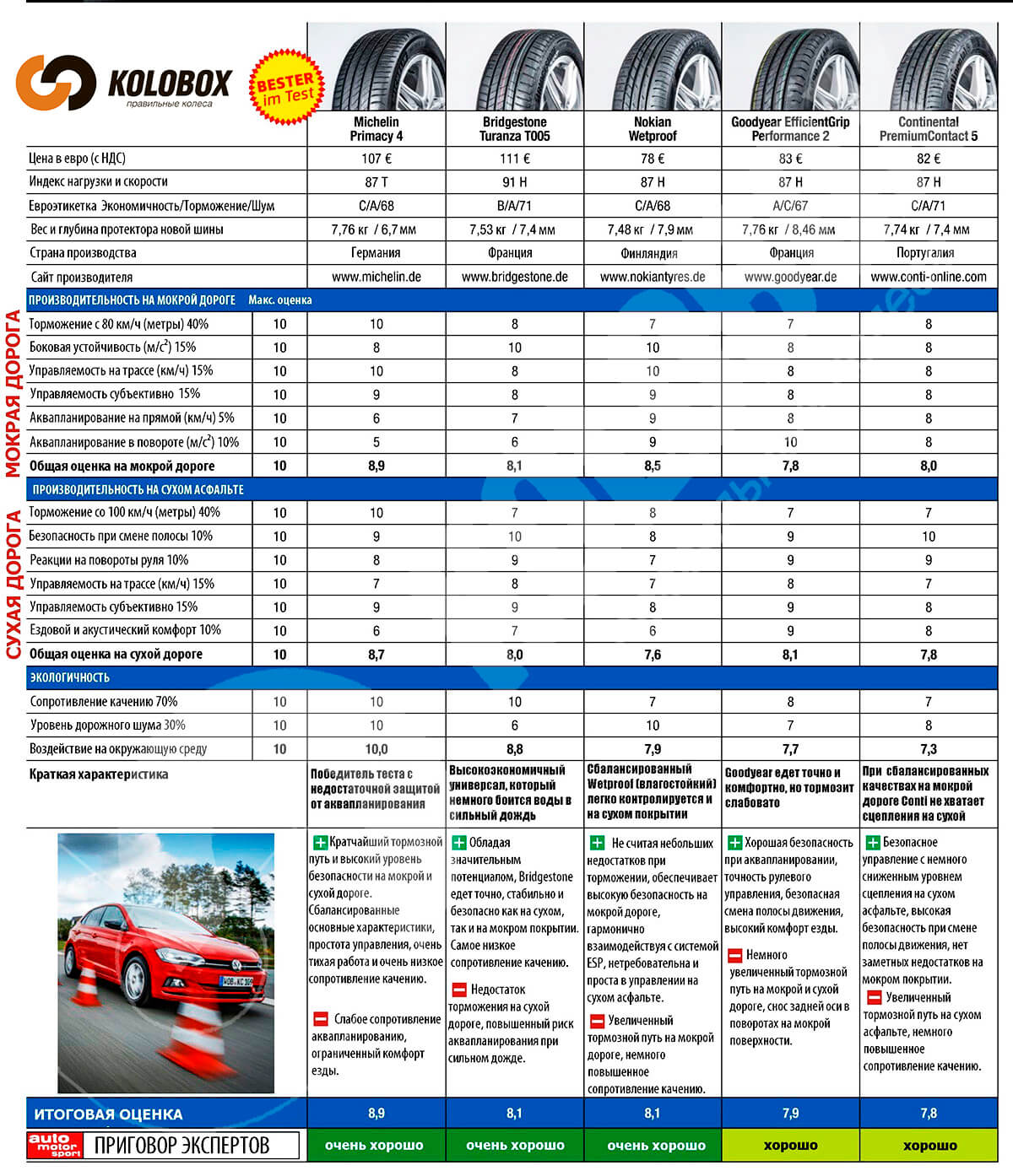 Auto Motor und Sport 2021: Тест летних шин 195/55 R16