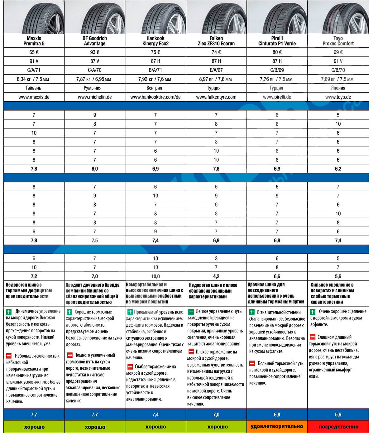 Auto Motor und Sport 2021: Тест летних шин 195/55 R16