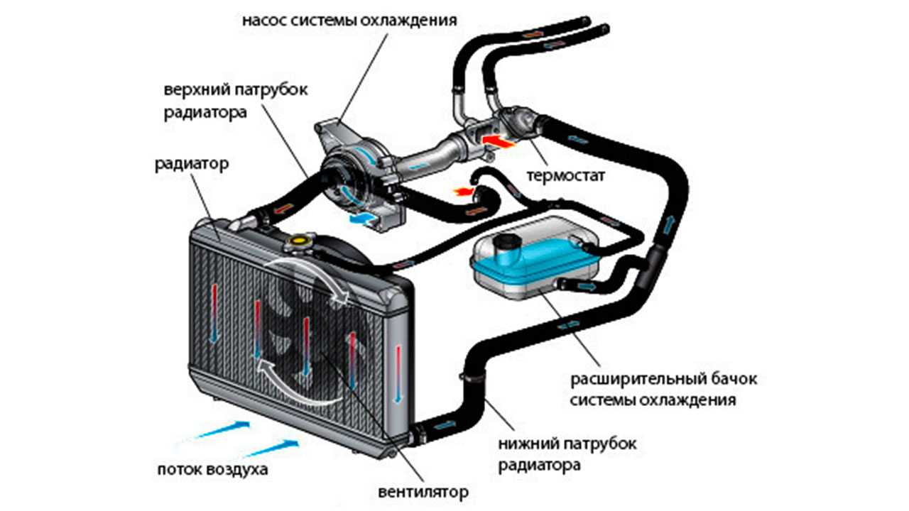 Система охлаждения автомобиля - диагностика и ремонт в Нижнем Новгороде