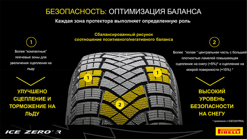 Pirelli Ice Zero R