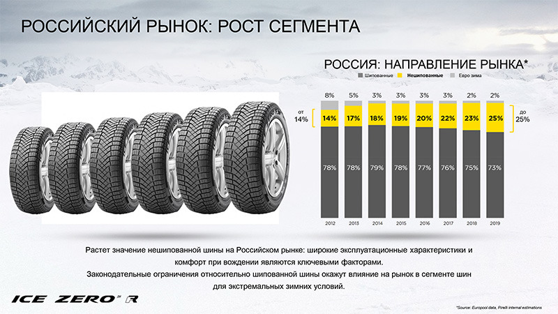 Pirelli Ice Zero R