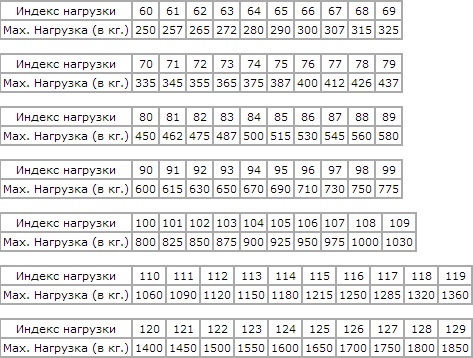 Маркировка шин таблица индексов скорости и нагрузки шин таблица