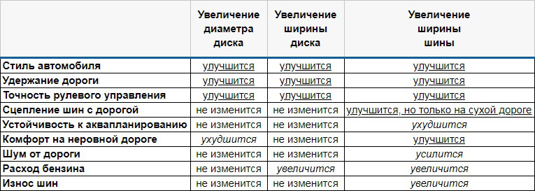 Влияние размера шин и дисков на характеристики 